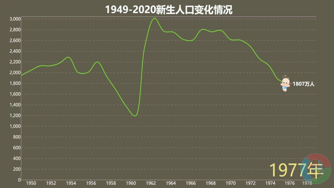 19492020各年份出生人口情况,2020年创58年新低,三胎出台的根本原因!腾讯视频}