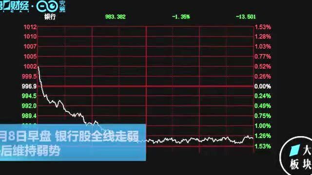 万亿白马罕见暴跌近6%!银行全线走弱为哪般?丨一大板块