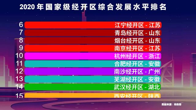 2020年国家级经开区30强出炉,前十名里,江苏占了4个,你的家乡有几个?