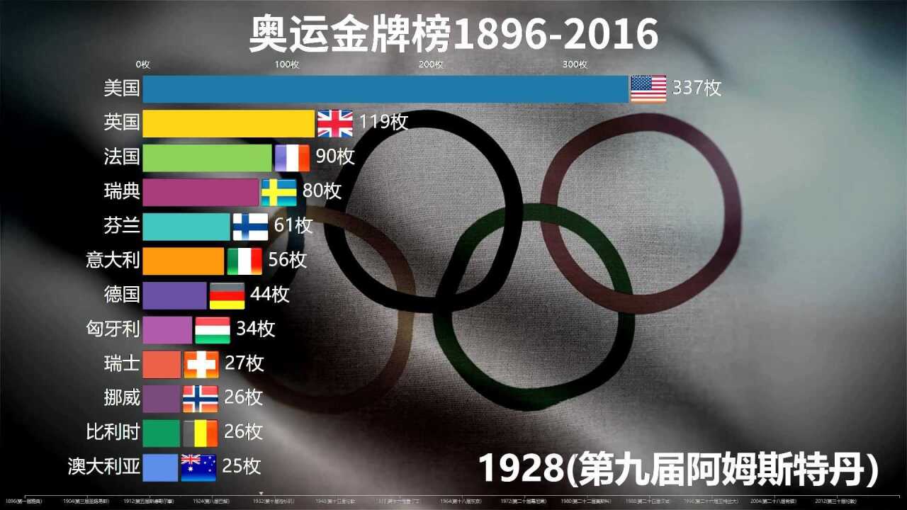 中国队金牌数排名,历届奥运会各国金牌总数,1896-2016排行榜