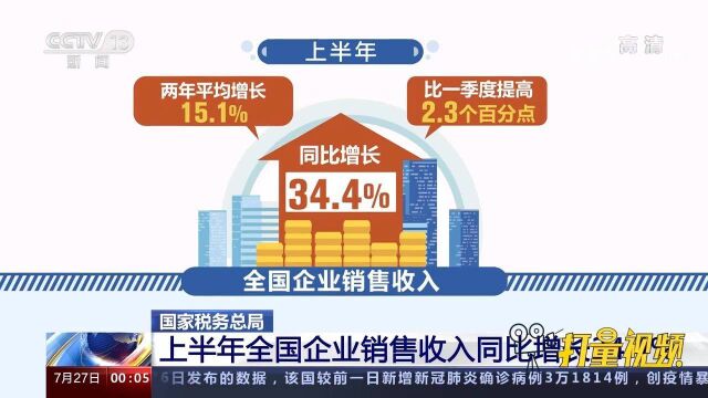 同比增长34.4%!上半年全国企业销售收入增长稳定