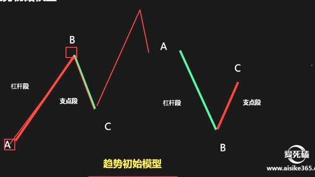 什么是上涨趋势?什么是下降趋势?