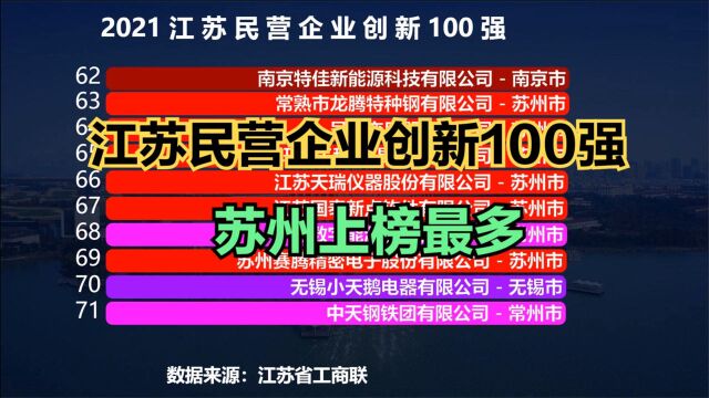 2021江苏民营企业创新100强名单发布,苏州占36家,南京14家