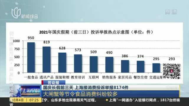 国庆长假前三天 上海接消费投诉举报8174件:大闸蟹等节令食品消费纠纷较多