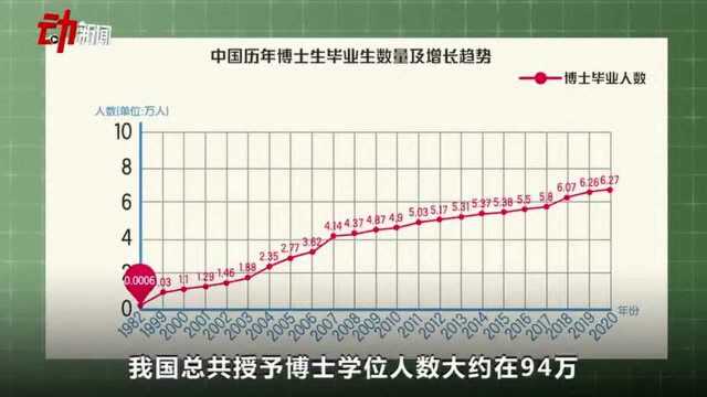 1万人里约有6个博士:中国博士毕业都去哪了?