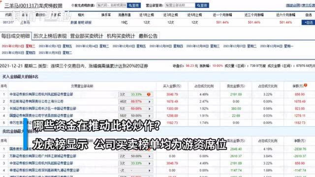 30秒丨炒作高位连板行情 次新股三羊马被游资推上16连板后停牌