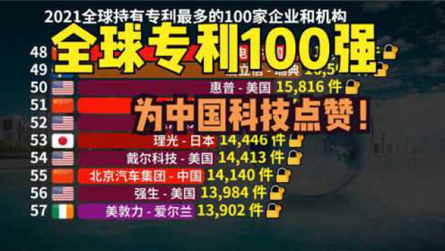 2021全球专利最多的100家企业,中国上榜数量最多,华为排世界第四