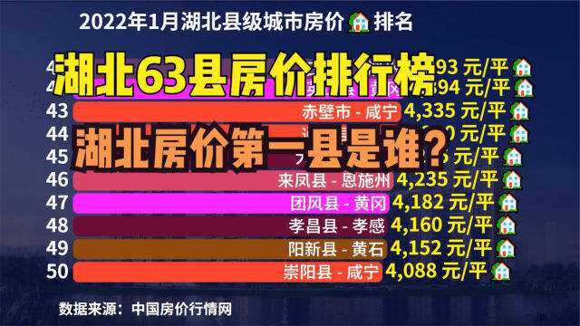 2022年湖北63个县房价排行榜,猜猜湖北房价最高的县在哪?