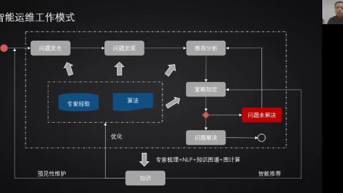 [图]第77期-钱兵博士-《大数据和AI技术在运维领域的作用有多大》-厦大数据库实验室大数据百家讲坛20220402