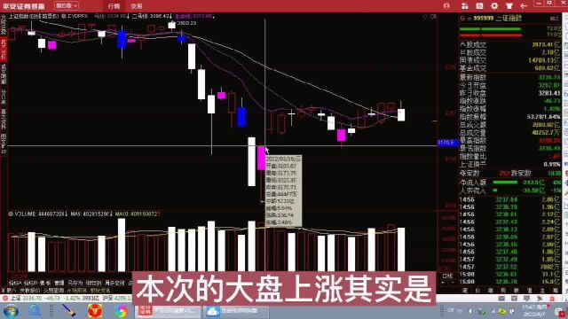 上证指数跌46点,成交额3981亿!明日大盘能否再收“红周五”呢?