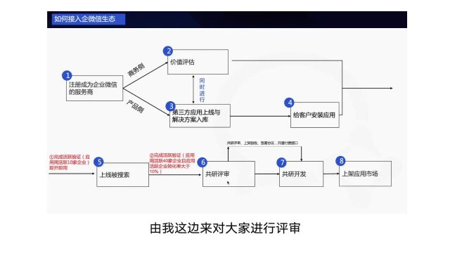 企业微信零售行业应用合作场景及应用开发