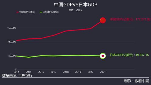 中国GDPVS日本GDP（1960-2021）