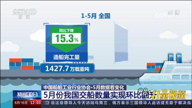 中国船舶工业行业协会:5月份我国交船数量实现环比回升