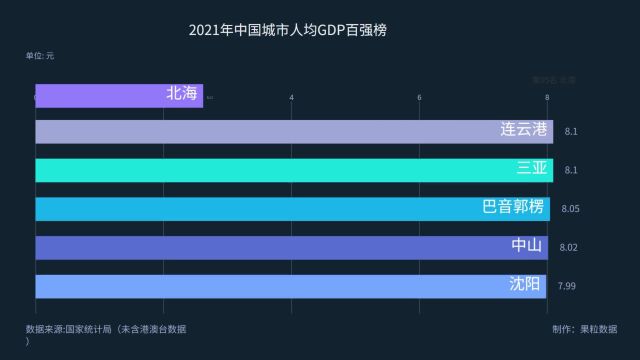 2021年人均GDP百强城市