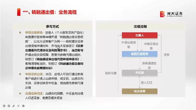 重庆民权路营业部转融通出借业务经验分享