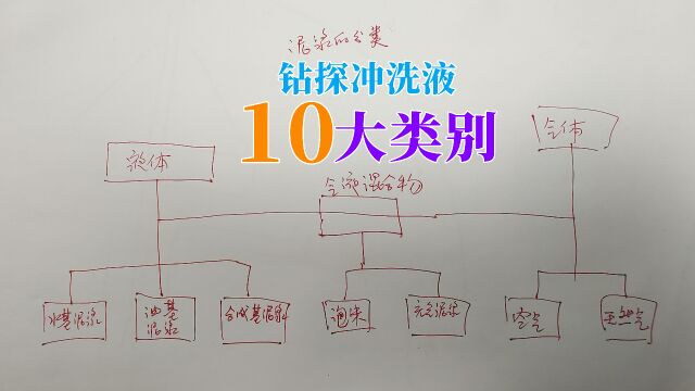 根据冲洗液的密度、水化作用、流体介质与体系进行详细分类