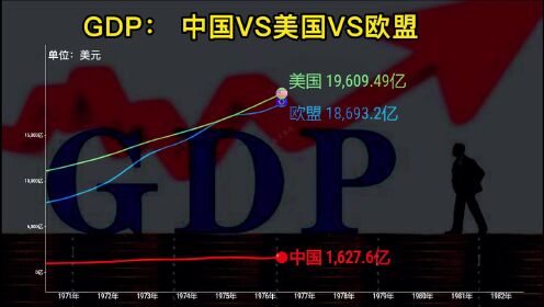 近六十年，中国，美国和欧盟GDP对比，中国稳步前进