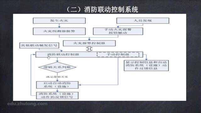 7.16.消防报警原理讲解(二)