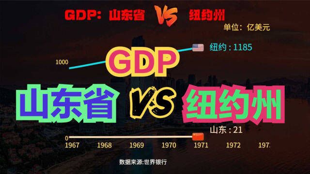 中国第三强省和美国第三强州,谁更强?山东省和纽约州60年GDP对比