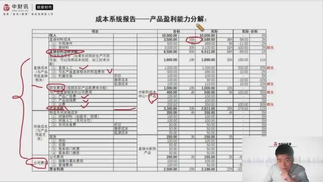 数字赋能时代的企业内控与成本管理实务(7)