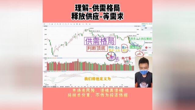 当下市场的供需格局释,放供应之后.等“天时消息”、“地利位置3