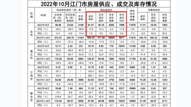 10月江门新房成交4294套,同比上涨10.1%