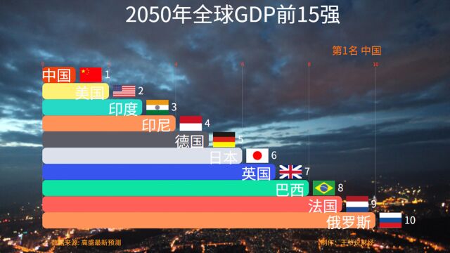 2050年全球GDP预测:中国GDP将超过美国,印度排第3,日本跌到第6