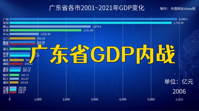 广东省各市往年GDP排行榜,珠海后来居上,茂名实现弯道超车