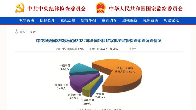 中央纪委国家监委通报2022年全国纪检监察机关监督检查审查调查情况