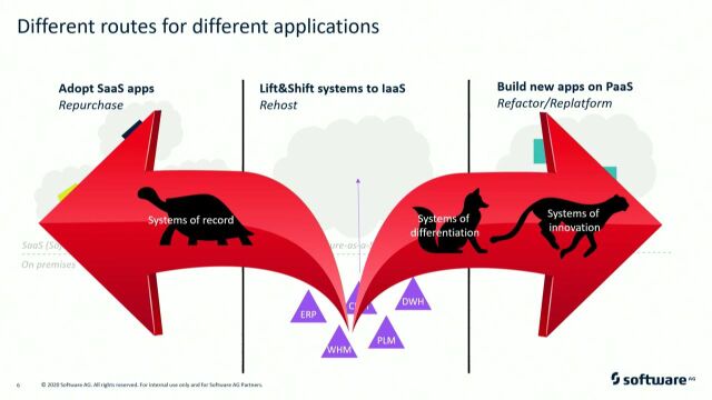 Hybrid Cloud  Best practices and Architecture | Software AG IUG 2022