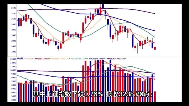 从指数上来看目前32203200一带当前支撑是关键区域,但个人看好未来发展向好,近期关注支撑做多单布局即可