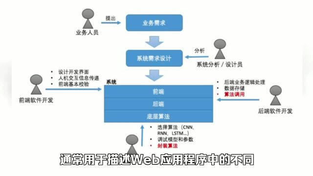 前端和后端有什么区别?