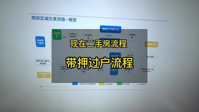 带押过户流程和现在二手房交易流程,燕郊会执行带押过户么?#二手房交易流程 #带押过户