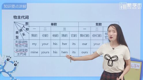 第06集名词、冠词和代词第1课时知识要点讲解第3节_第06集名词、冠词和代词第1课时知识要点讲解第3节_少儿_动画片大全_腾讯视频