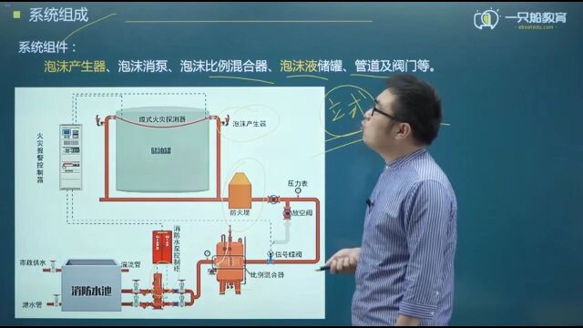 一级消防工程师记忆:自喷与泡沫灭火系统、灭火器