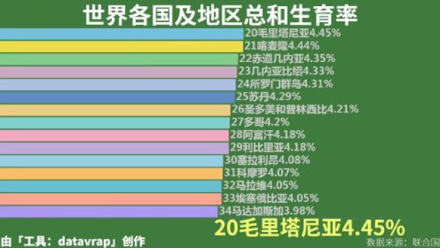 世界各国及地区总和生育率【数据可视化】datavrap5月19日,3分钟,图文阅尽天下事