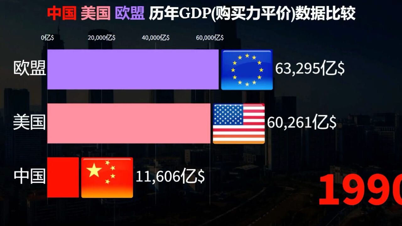 中国 美国 欧盟 历年gdp(购买力平价)数据比较