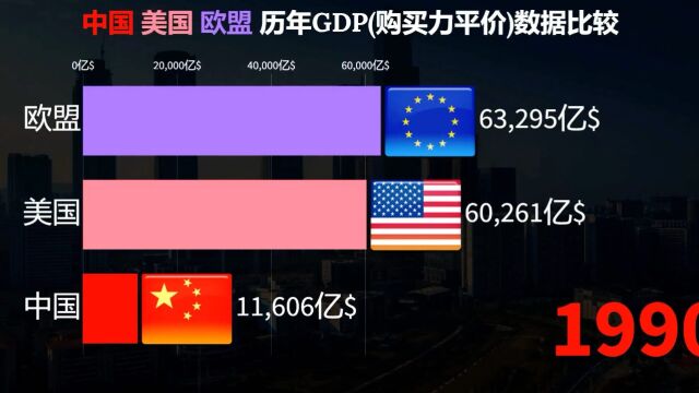 中国 美国 欧盟 历年GDP(购买力平价)数据比较