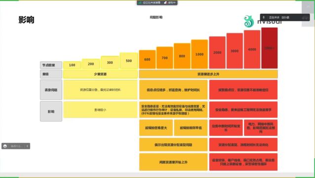 综合布线管理现存问题