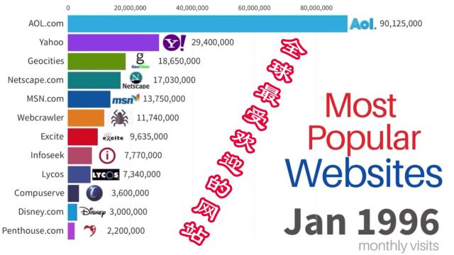1996年2023年全球最受欢迎的网站趋势图!