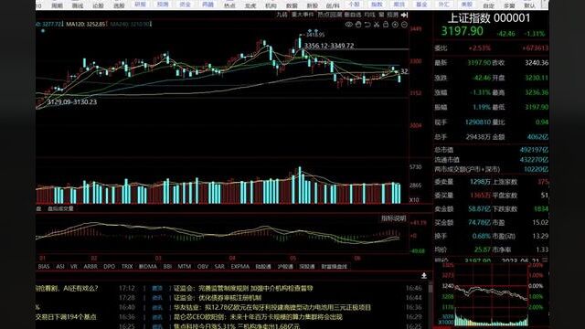 A股大跌原因已查明,人工智能大跌新主线已浮出水面,直接上结论 #大盘 #证券 #股涨吧 #股民 #上证指数