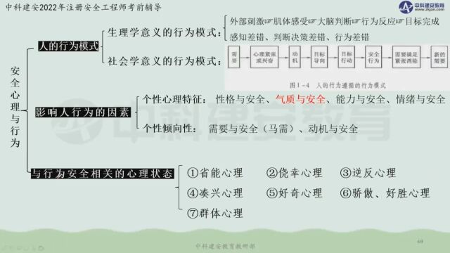 【中科建安】中级注安《管理》第一章 管理基本理论 安全心理与行为 刘月儿主讲