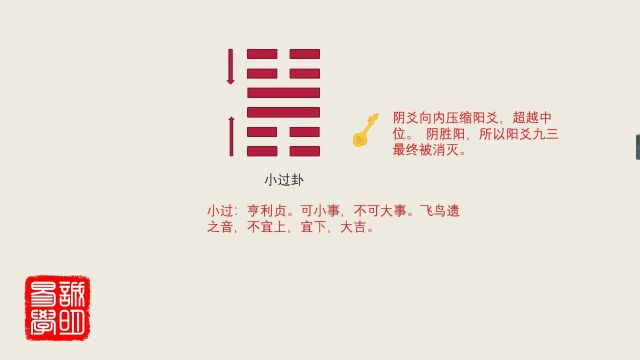 62这样讲易经,实在太清楚了,诚明易学小过卦合集:可小事不可大事