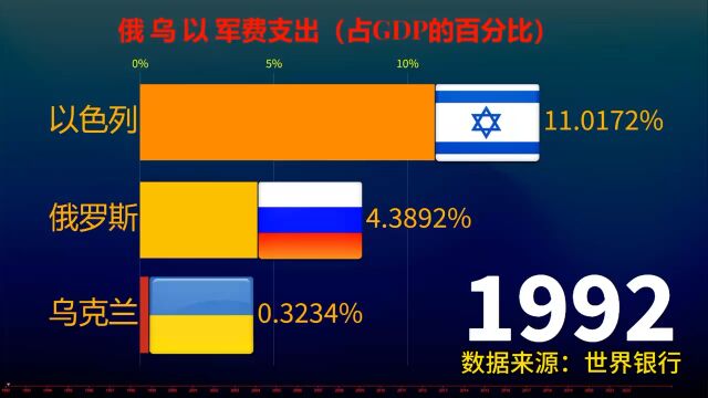 俄罗斯 乌克兰 以色列军费支出(占GDP的百分比)