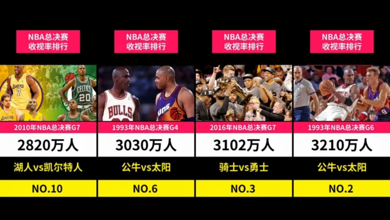 nba總決賽收視率排行榜前十