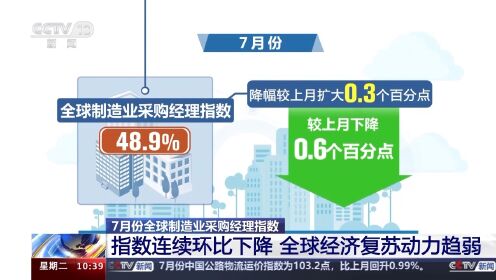 7月份全球制造业采购经理指数489%