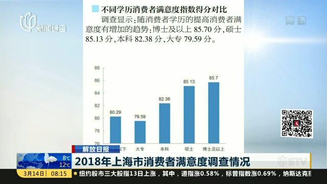 2018年上海市消费者满意度调查情况