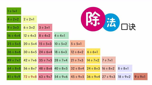 数字卡---除法口诀表