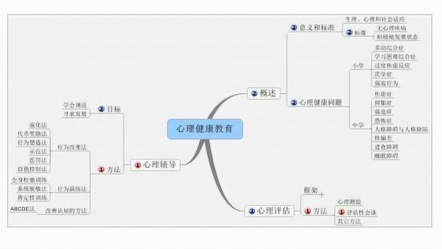 招教:巴甫洛夫的条件反射的种类