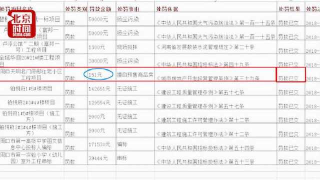 周口一楼盘擅自预售商品房被罚151元 住建局:我们有依据